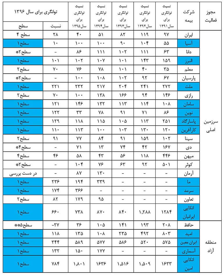 بهترین شرکت بیمه در ایران